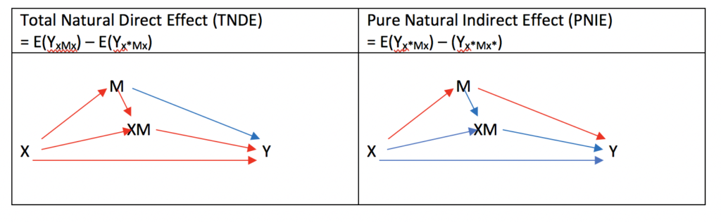 Causal Mediation Analysis（因果媒介分析）②：Decompositionについて｜ドクターキッド(Dr.KID)